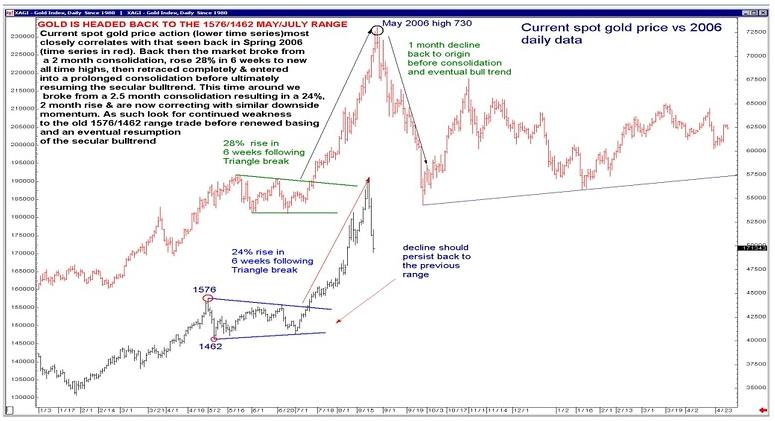 8-26-11 Gold vs 2006 daily data