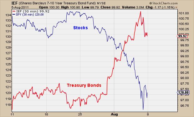 8-8-11 Stocks vs Bonds