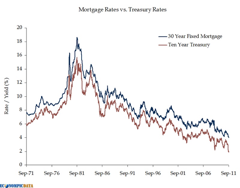 9-29-11 Mortgage rates new lows