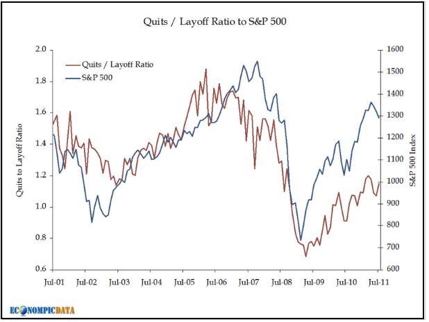 9-7-11 Quits vs Layoff Ratio vs SP500