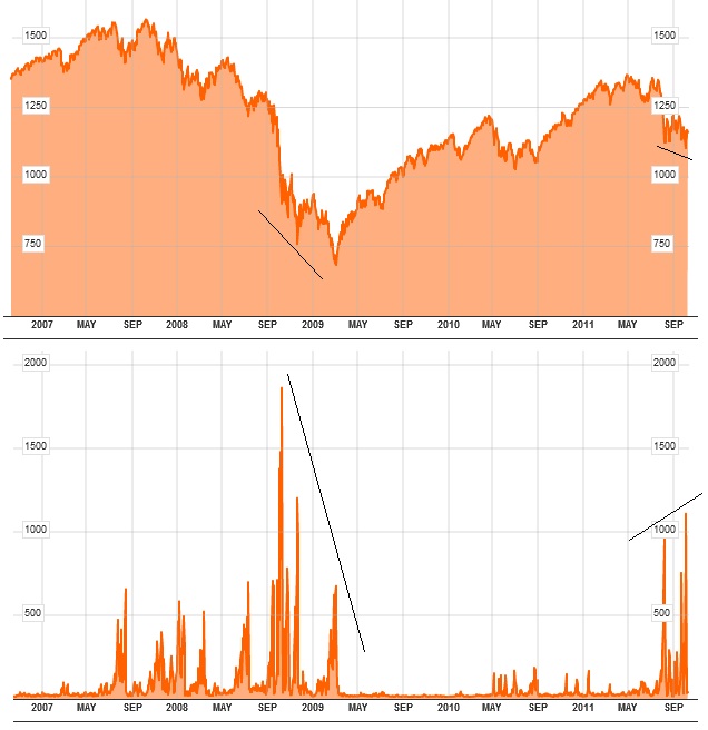 10-10-11 5 tr nyse 52-week lows vs sp500