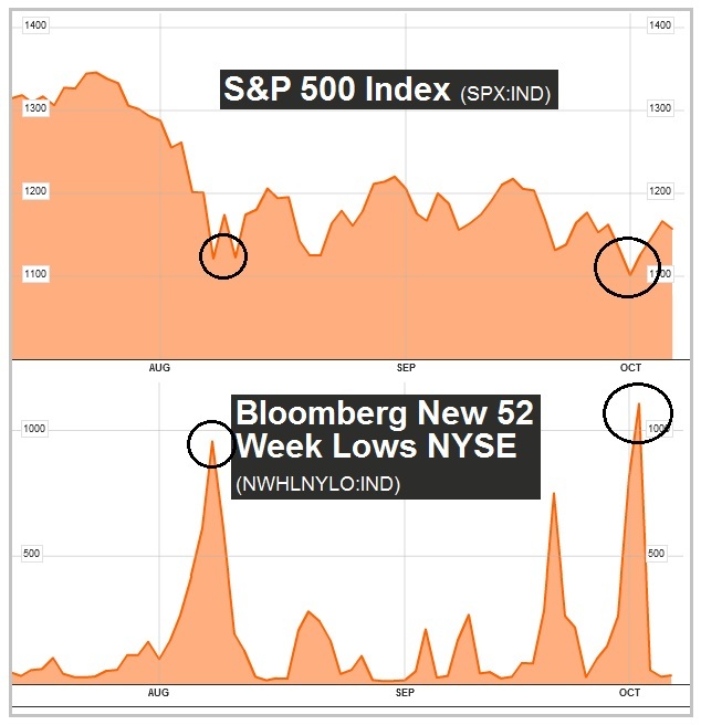 10-10-11 nyse 52-week lows vs sp500