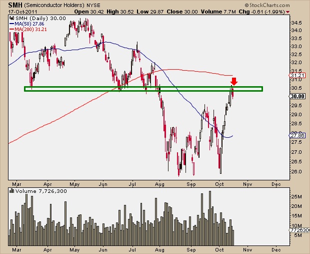 10-17-11 SMH Resistance