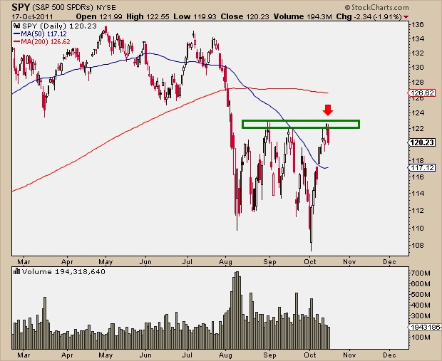 10-17-11 SPY Resistance