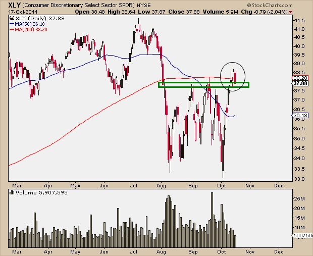 10-17-11 XLY Resistance
