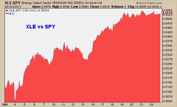 10-25-11 XLE vs SPY