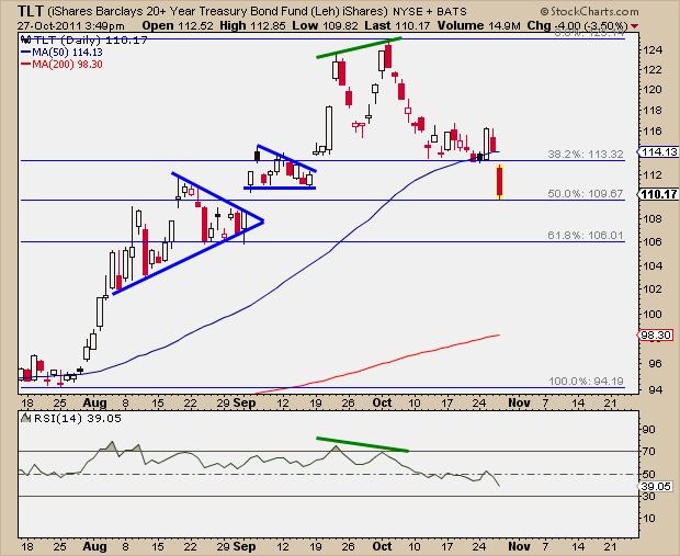 10-27-11 TLT breakdown