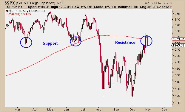 10-31-11 Support turns into Resistance