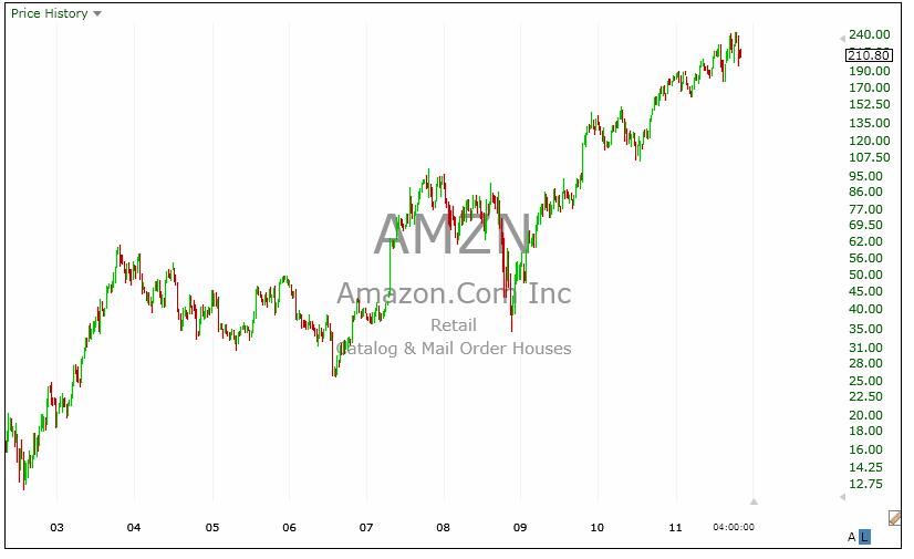 11-10-11 AMZN