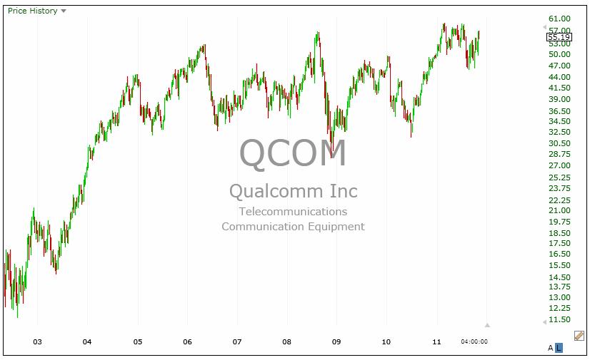 11-10-11 QCOM