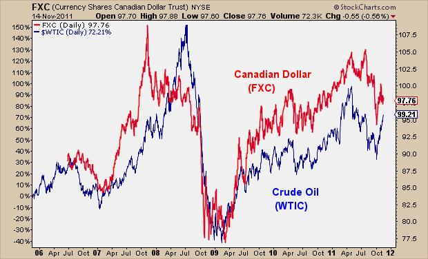 11-14-11 Oil vs Can Dollar price