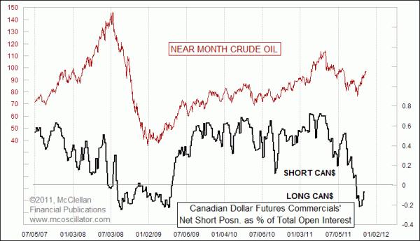 11-14-11 Oil vs Can Dollar
