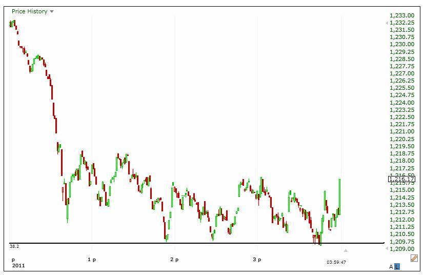 11-17-11 sp500 fib intraday