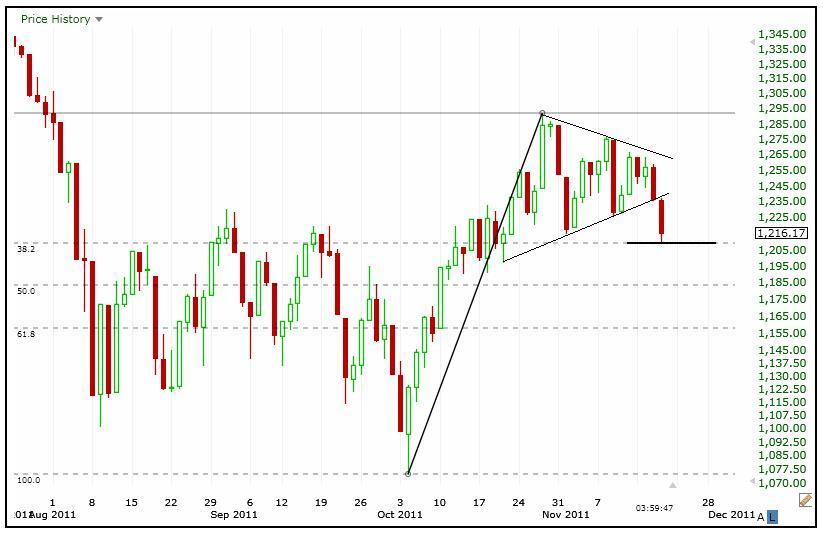 11-17-11 sp500 fibo retracements