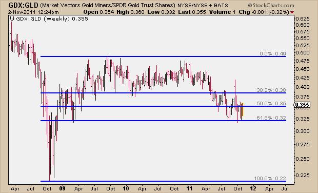 11-2-11 GDX vs GLD