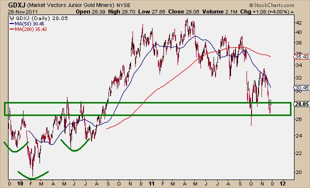11-29-11 GDXJ