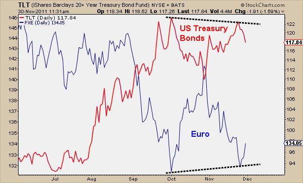 11-30-11 TLT vs FXE