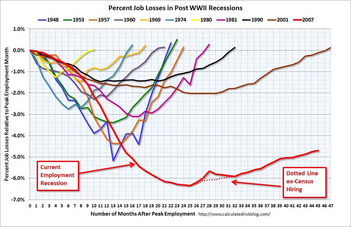 11-4-11 percent job losses in Post WWII Recessions