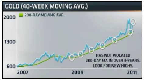 11-8-11 Gold and 40week MA
