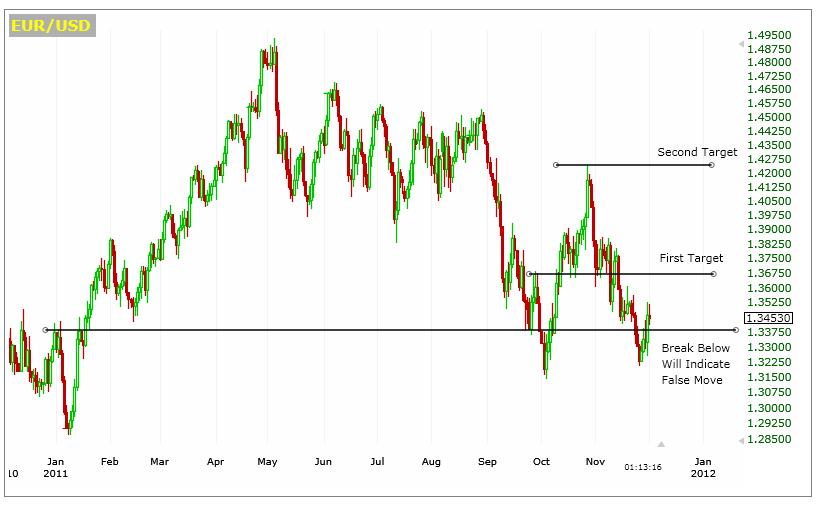 12-1-11 EURUSD