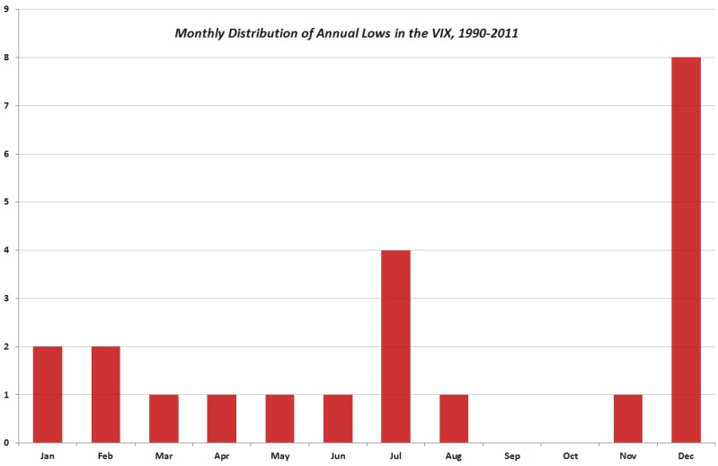 12-13-11 VIX annual lows distribution