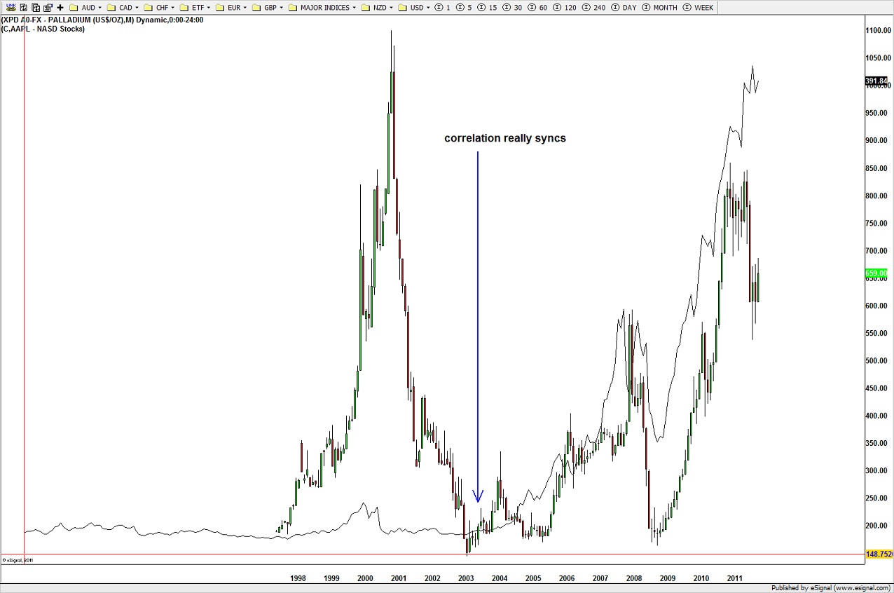 12-14-11 Palladium AAPL - 1