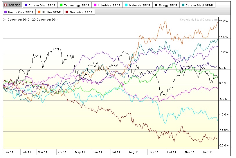 12-30-11 Sector Relative Performance