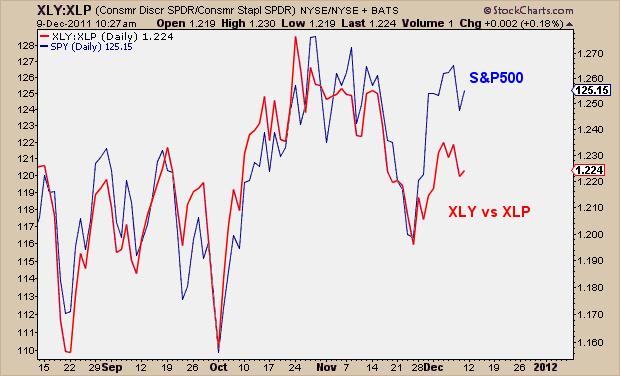 12-8-11 XLY vs XLP