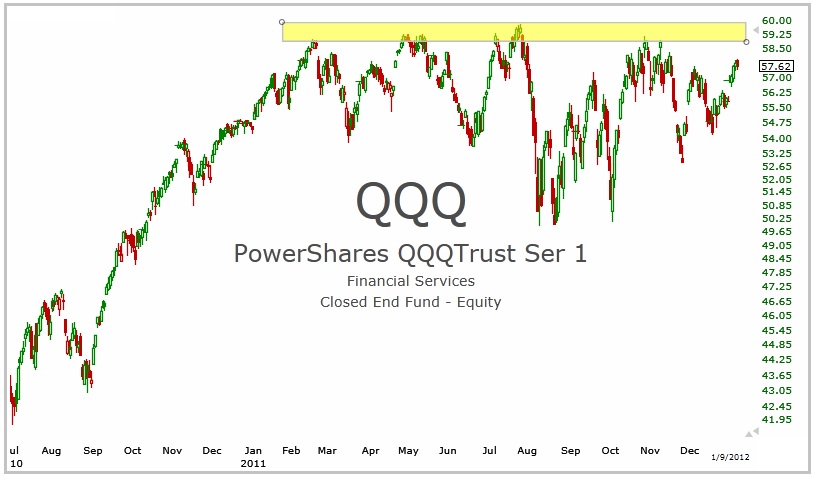 1-10-12 QQQ Res chart