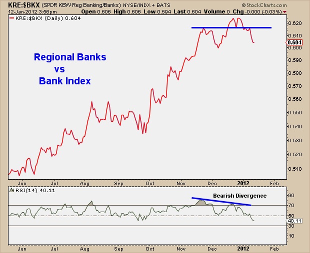 1-12-12 Regional banks vs Bank index