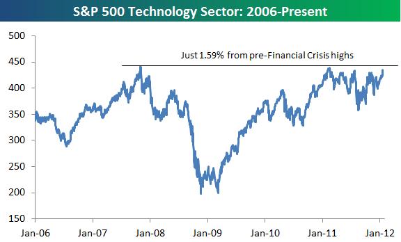 1-19-12 sp500 tech sector