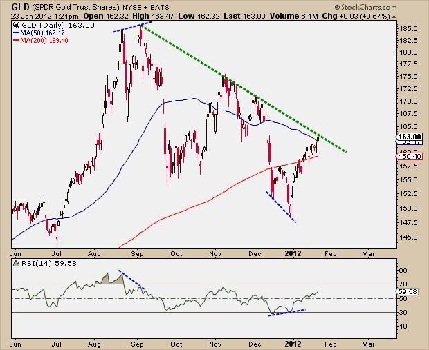 1-23-12 GLD Trendline resistance