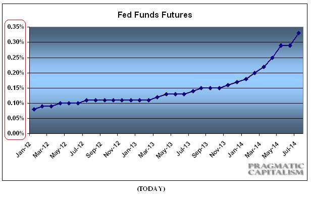 1-25-12 fed funds today