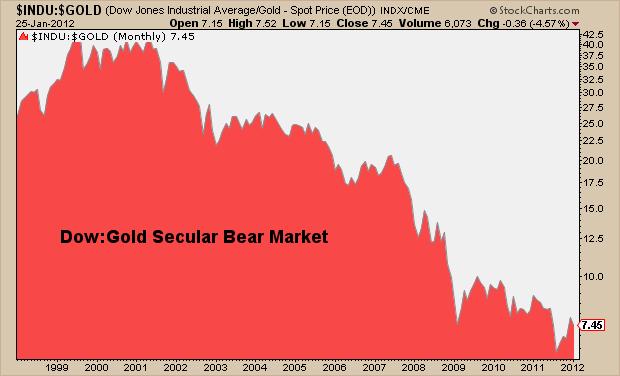 1-26-12 DJIA priced in gold secular