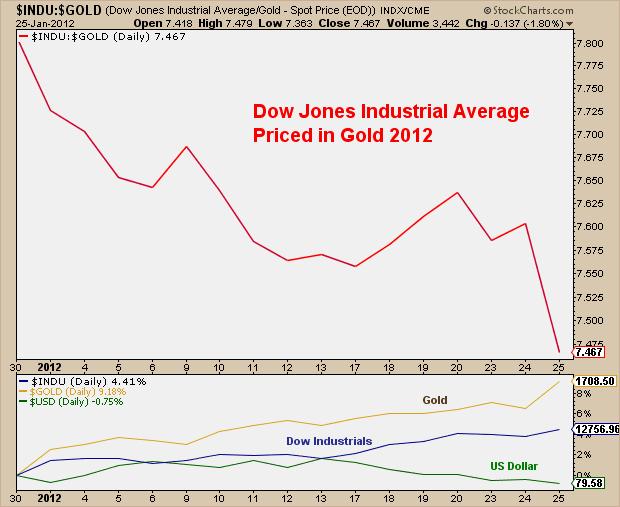 1-26-12 DJIA priced in gold
