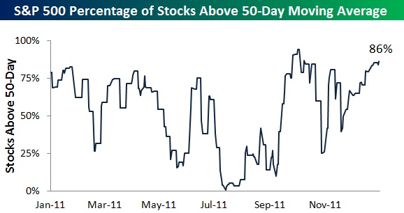 1-26-12 SP500 above 50 day ma