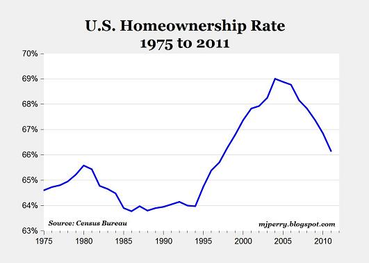 1-31-12 US Homeownership rate