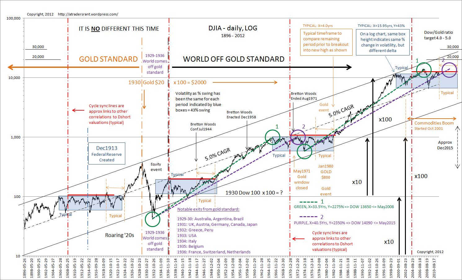 1-9-12 DJIA 1896-2012