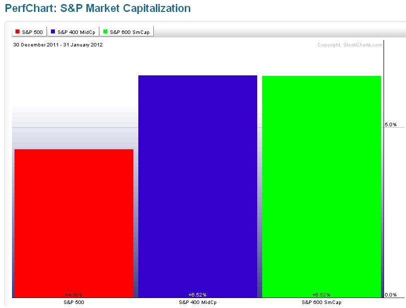 2-1-12 S&P Market Cap perf chart