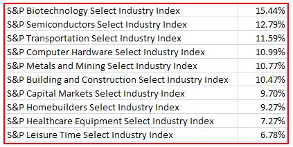 2-1-12 SP top 10 industries