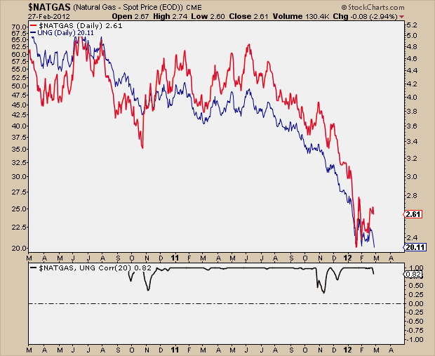 2-28-12 natgas