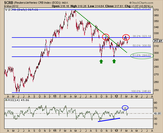 3-12-12 CRB Index short term