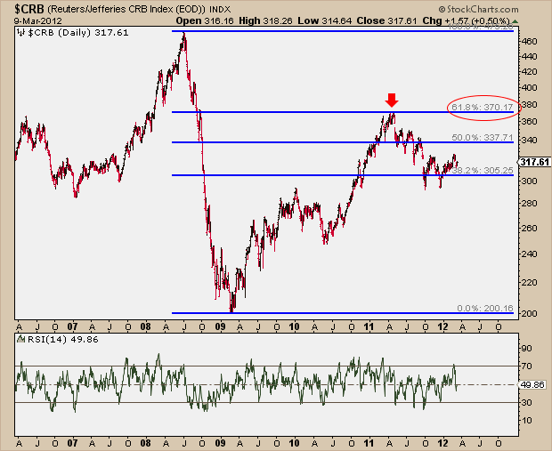 3-12-12 CRB index