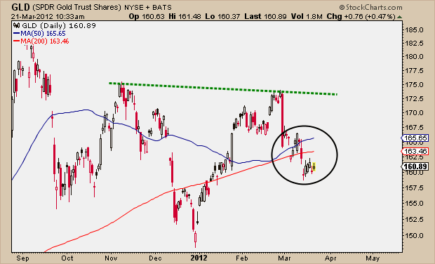 3-21-12 GLD near term