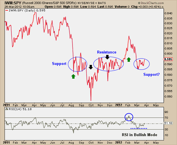 3-26-12 IWM vs SPY