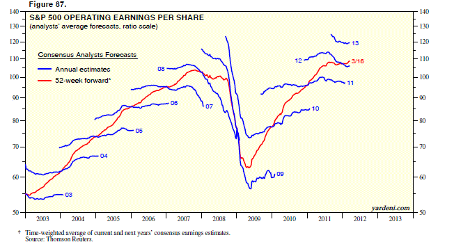 3-27-12 SP500 EARNINGS VS ANALYSTS