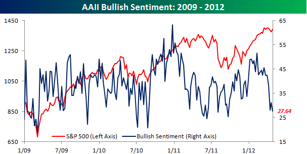 4-26-12 AAII Bullish Sentiment