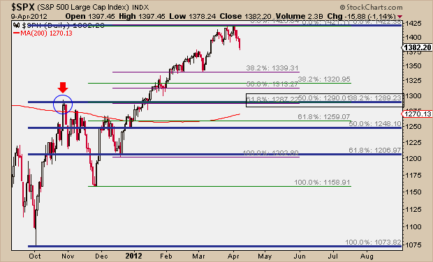 4-9-12 SPX Fib Clusters