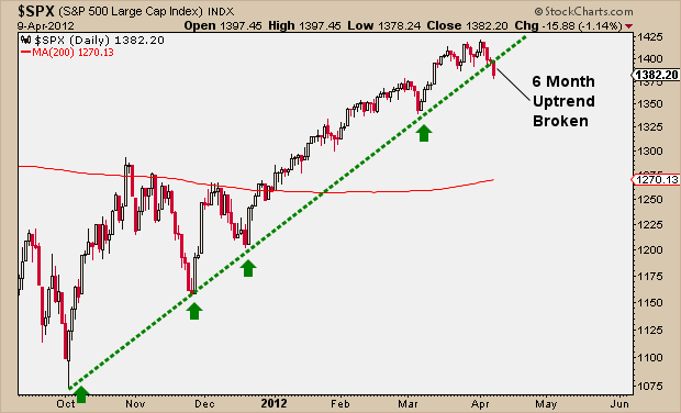 4-9-12 SPX broken uptrend