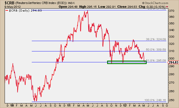 5-10-12 CRB just price